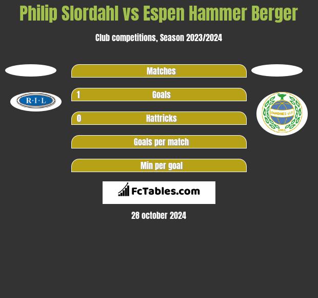 Philip Slordahl vs Espen Hammer Berger h2h player stats