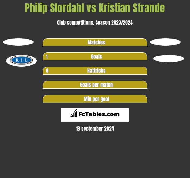 Philip Slordahl vs Kristian Strande h2h player stats