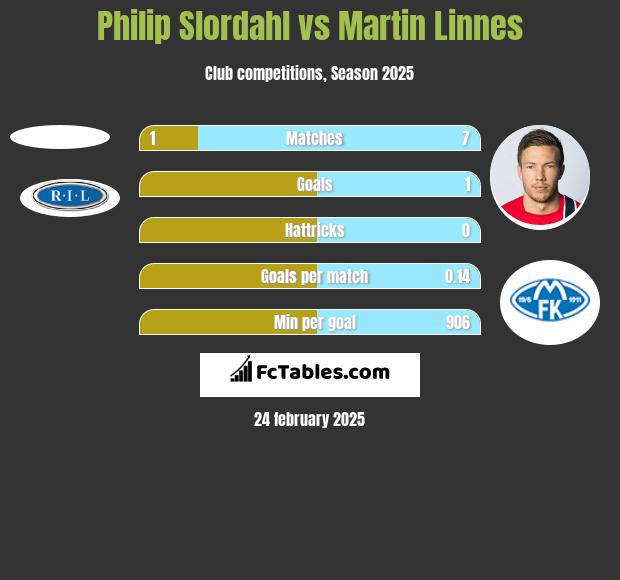 Philip Slordahl vs Martin Linnes h2h player stats