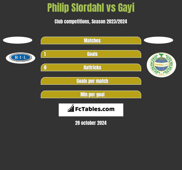 Philip Slordahl vs Gayi h2h player stats