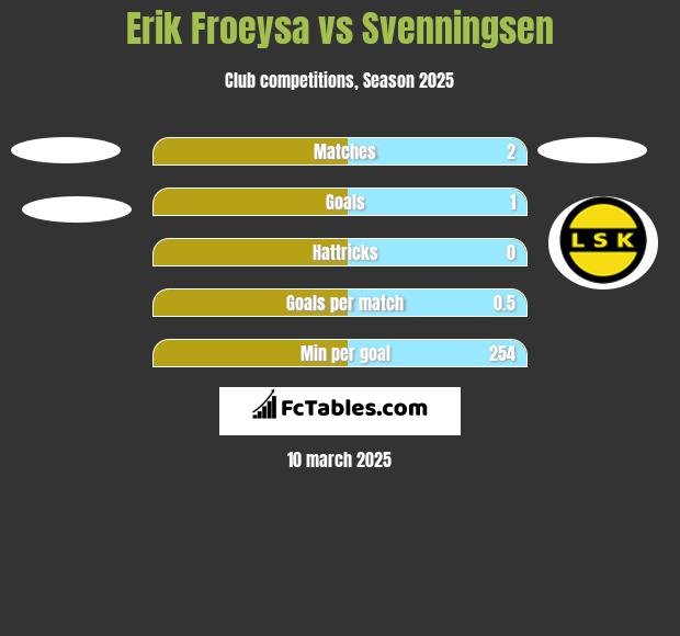 Erik Froeysa vs Svenningsen h2h player stats