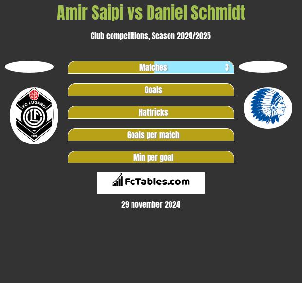 Amir Saipi vs Daniel Schmidt h2h player stats