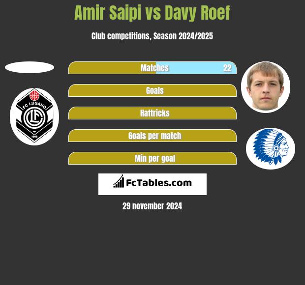 Amir Saipi vs Davy Roef h2h player stats