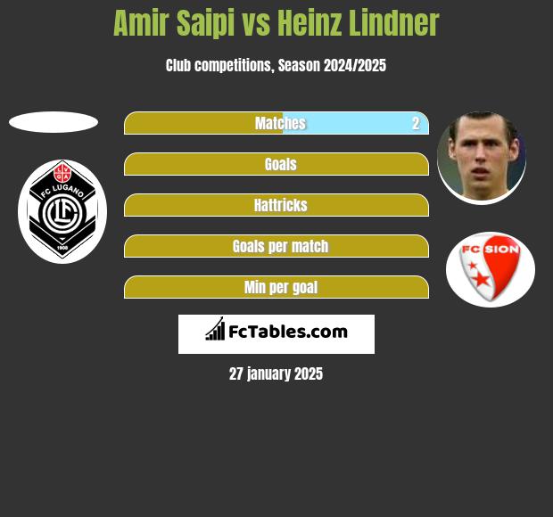 Amir Saipi vs Heinz Lindner h2h player stats