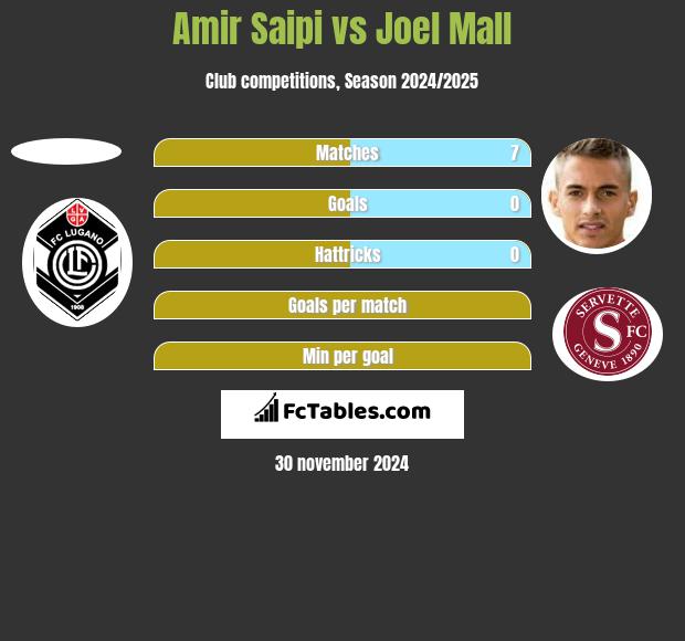 Amir Saipi vs Joel Mall h2h player stats