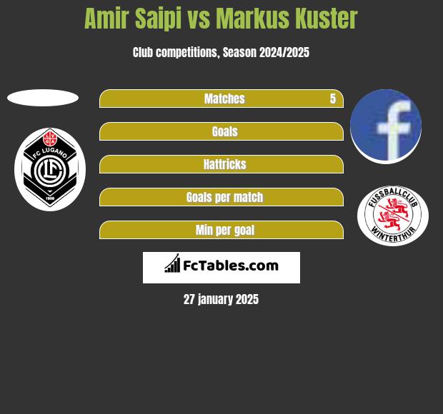 Amir Saipi vs Markus Kuster h2h player stats