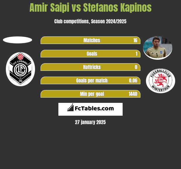 Amir Saipi vs Stefanos Kapino h2h player stats