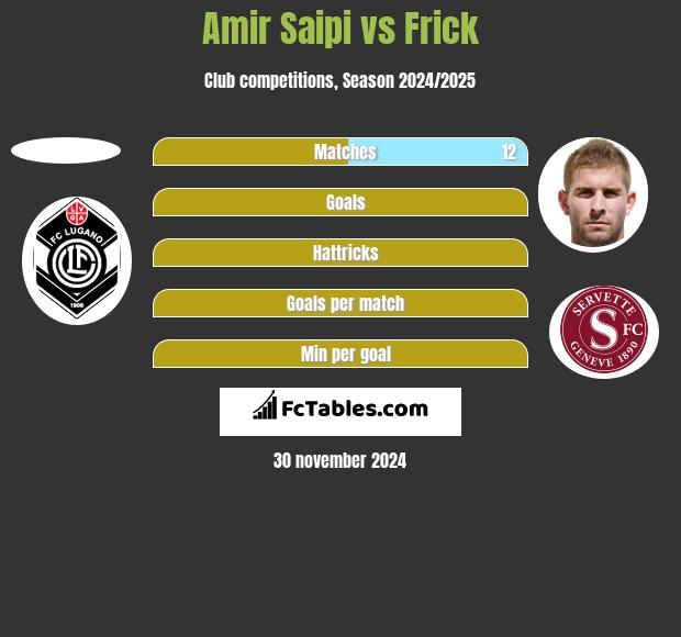 Amir Saipi vs Frick h2h player stats