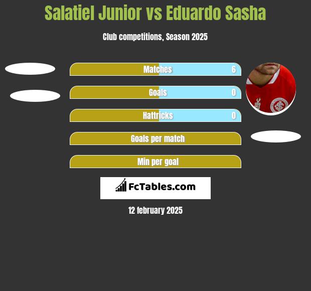 Salatiel Junior vs Eduardo Sasha h2h player stats