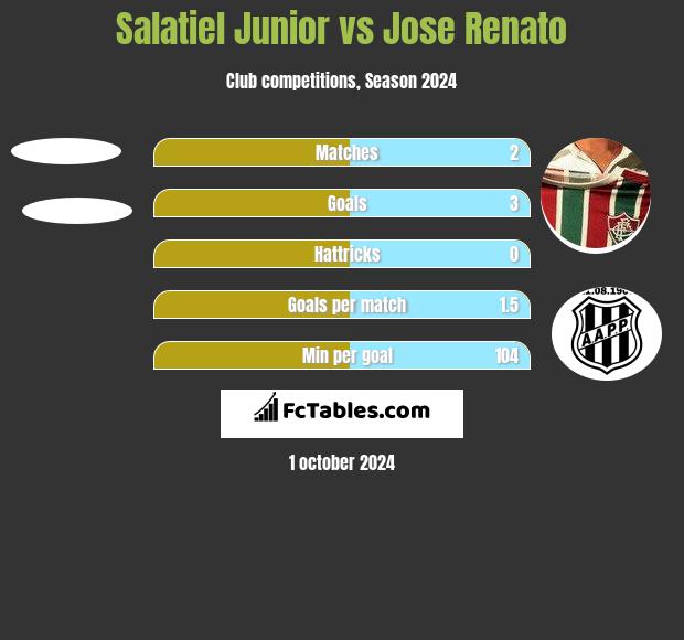 Salatiel Junior vs Jose Renato h2h player stats