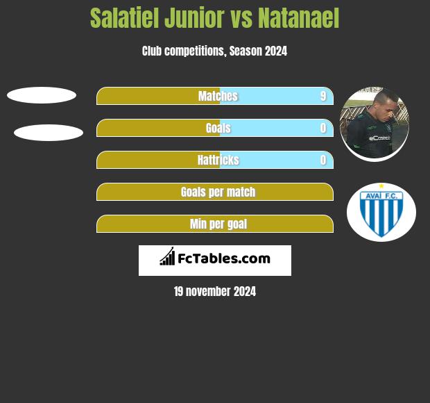 Salatiel Junior vs Natanael h2h player stats