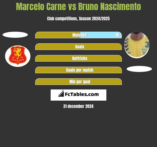 Marcelo Carne vs Bruno Nascimento h2h player stats