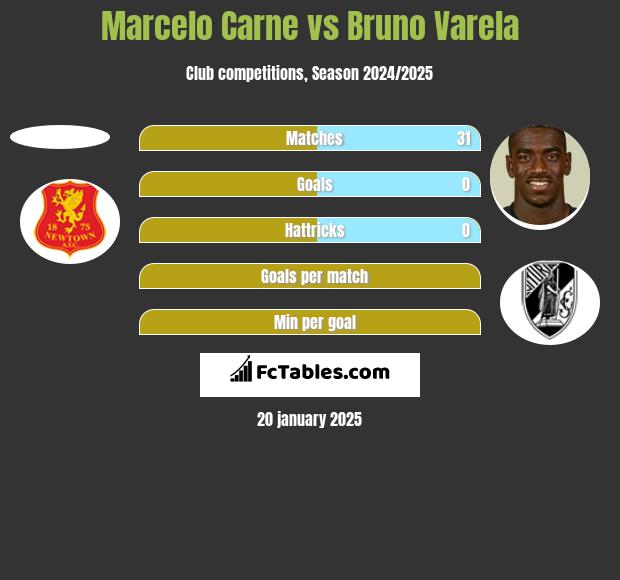 Marcelo Carne vs Bruno Varela h2h player stats