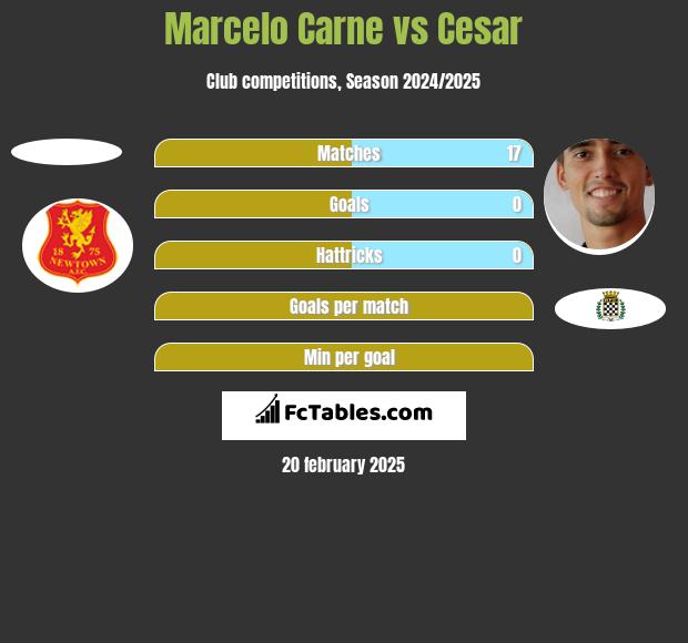 Marcelo Carne vs Cesar h2h player stats