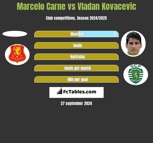 Marcelo Carne vs Vladan Kovacevic h2h player stats