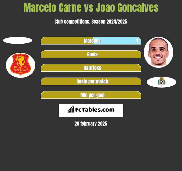 Marcelo Carne vs Joao Goncalves h2h player stats