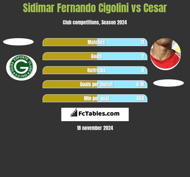 Sidimar Fernando Cigolini vs Cesar h2h player stats