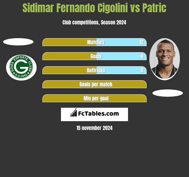 Sidimar Fernando Cigolini vs Patric h2h player stats