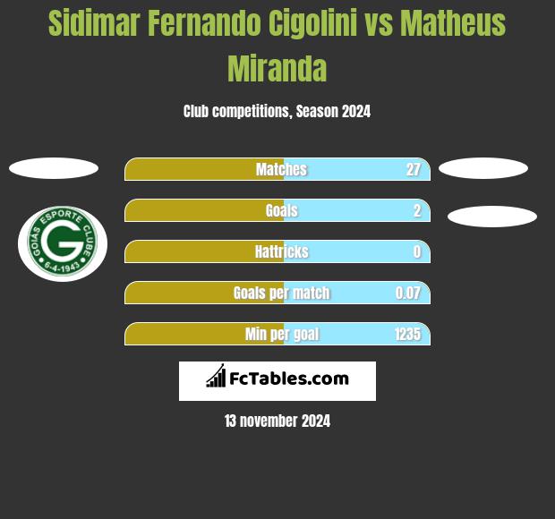 Sidimar Fernando Cigolini vs Matheus Miranda h2h player stats