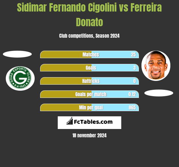 Sidimar Fernando Cigolini vs Ferreira Donato h2h player stats