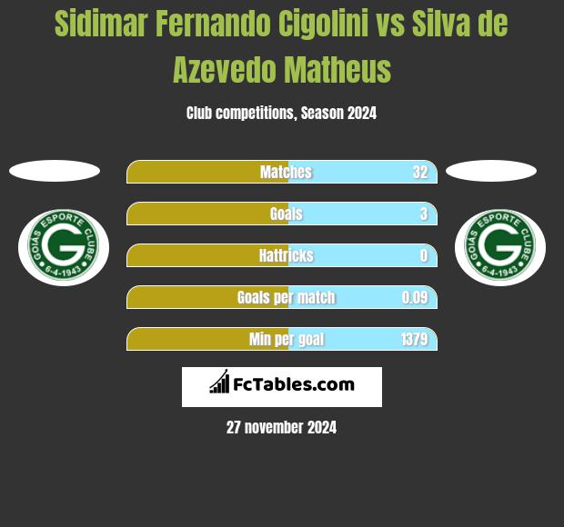 Sidimar Fernando Cigolini vs Silva de Azevedo Matheus h2h player stats