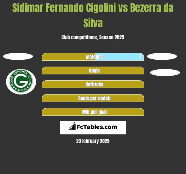 Sidimar Fernando Cigolini vs Bezerra da Silva h2h player stats