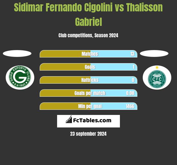 Sidimar Fernando Cigolini vs Thalisson Gabriel h2h player stats