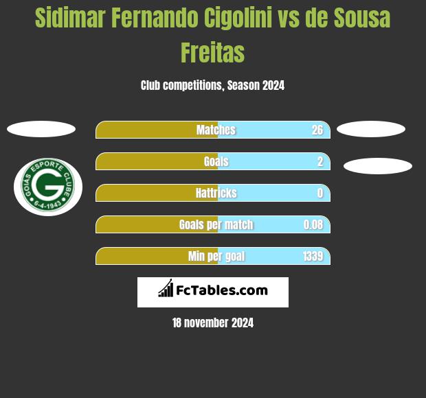 Sidimar Fernando Cigolini vs de Sousa Freitas h2h player stats