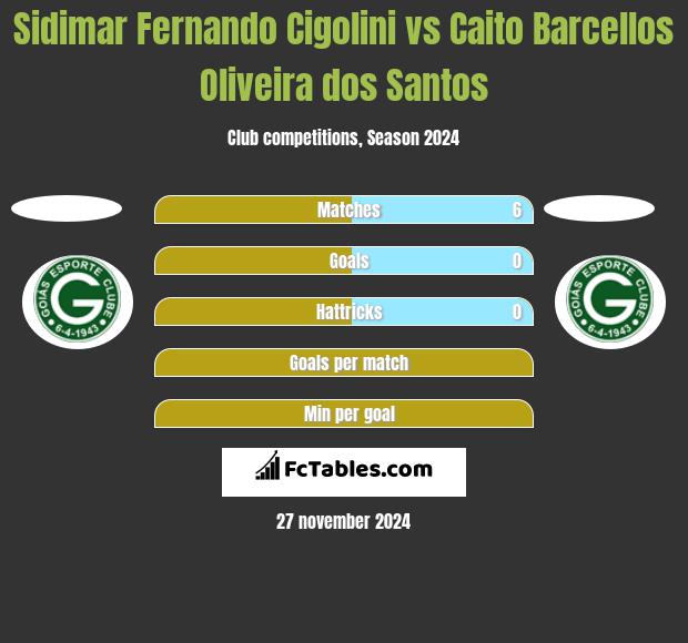 Sidimar Fernando Cigolini vs Caito Barcellos Oliveira dos Santos h2h player stats