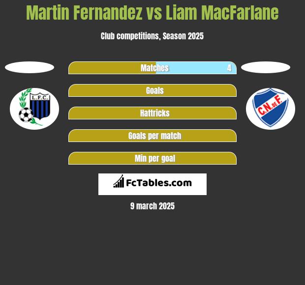 Martin Fernandez vs Liam MacFarlane h2h player stats