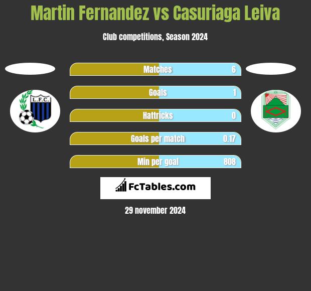 Martin Fernandez vs Casuriaga Leiva h2h player stats