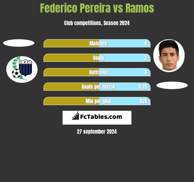 Federico Pereira vs Ramos h2h player stats