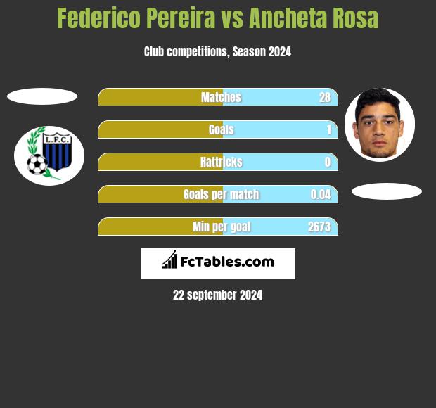 Federico Pereira vs Ancheta Rosa h2h player stats