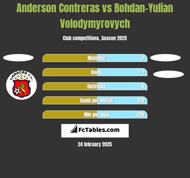 Anderson Contreras vs Bohdan-Yulian Volodymyrovych h2h player stats