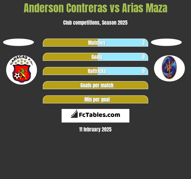 Anderson Contreras vs Arias Maza h2h player stats