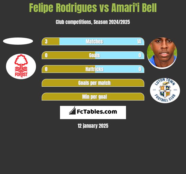 Felipe Rodrigues vs Amari'i Bell h2h player stats