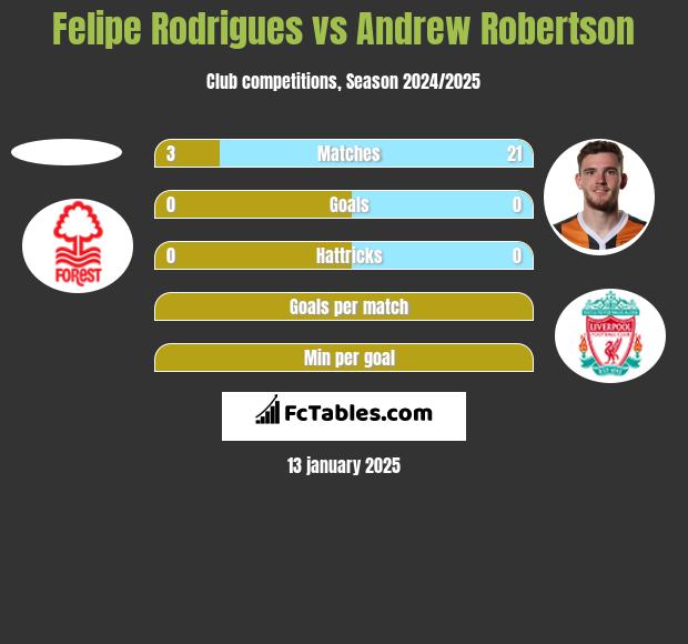 Felipe Rodrigues vs Andrew Robertson h2h player stats