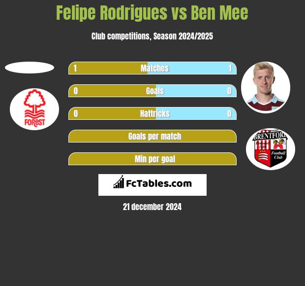 Felipe Rodrigues vs Ben Mee h2h player stats