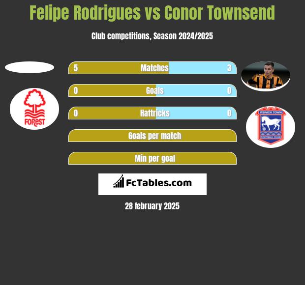 Felipe Rodrigues vs Conor Townsend h2h player stats