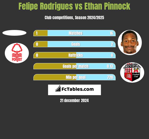 Felipe Rodrigues vs Ethan Pinnock h2h player stats