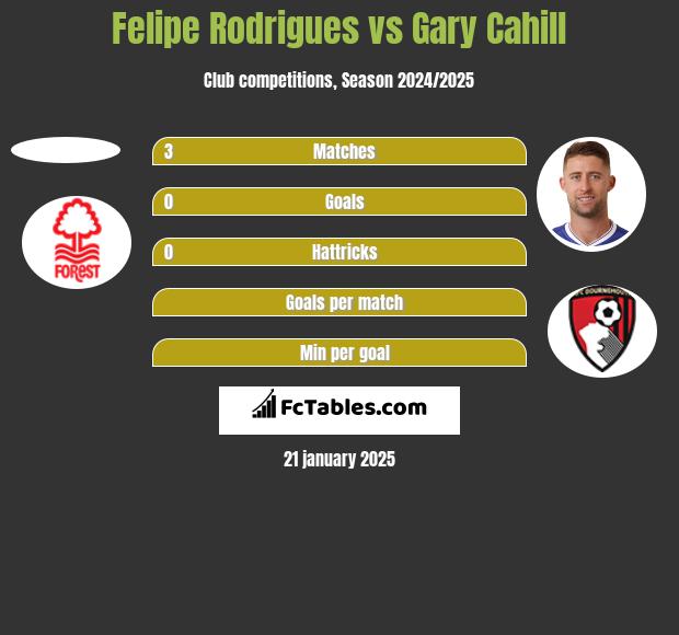 Felipe Rodrigues vs Gary Cahill h2h player stats