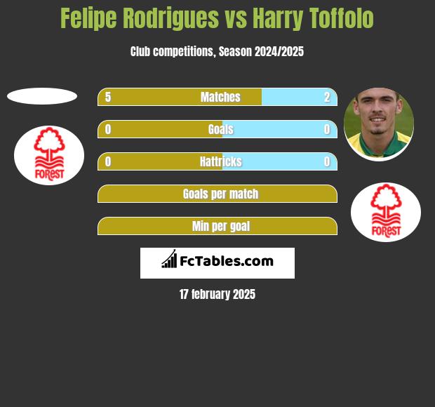 Felipe Rodrigues vs Harry Toffolo h2h player stats