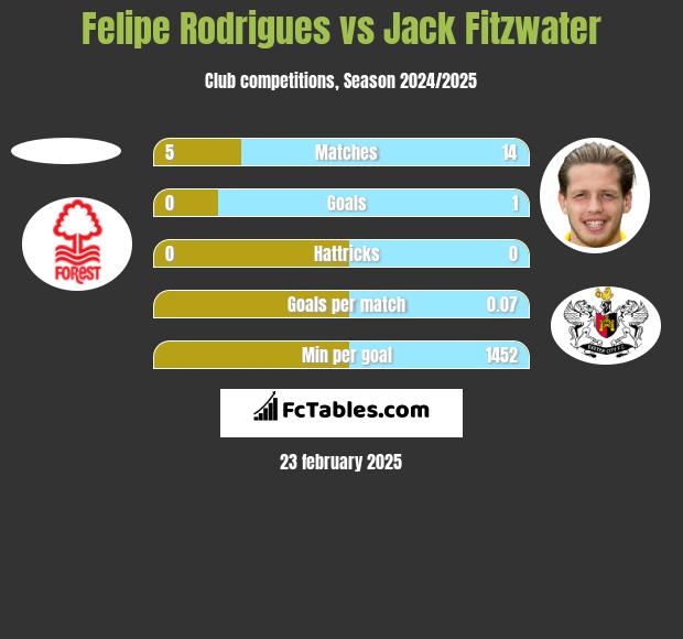 Felipe Rodrigues vs Jack Fitzwater h2h player stats