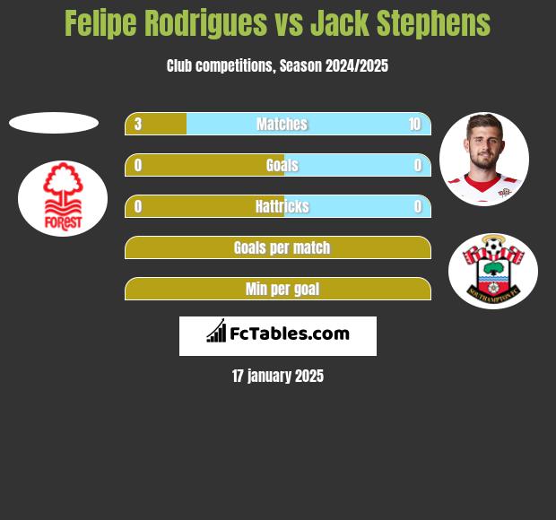 Felipe Rodrigues vs Jack Stephens h2h player stats