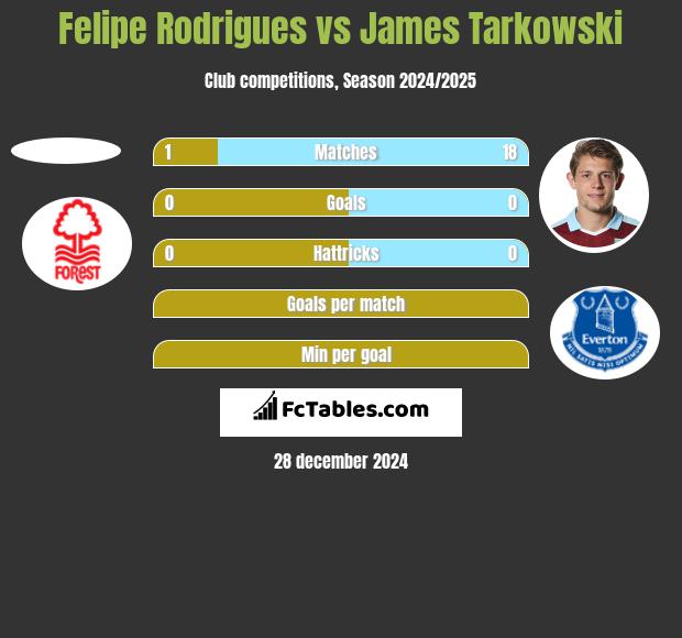 Felipe Rodrigues vs James Tarkowski h2h player stats