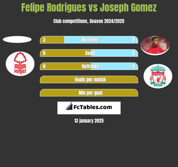 Felipe Rodrigues vs Joseph Gomez h2h player stats