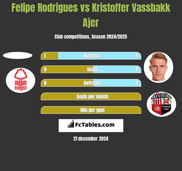 Felipe Rodrigues vs Kristoffer Vassbakk Ajer h2h player stats