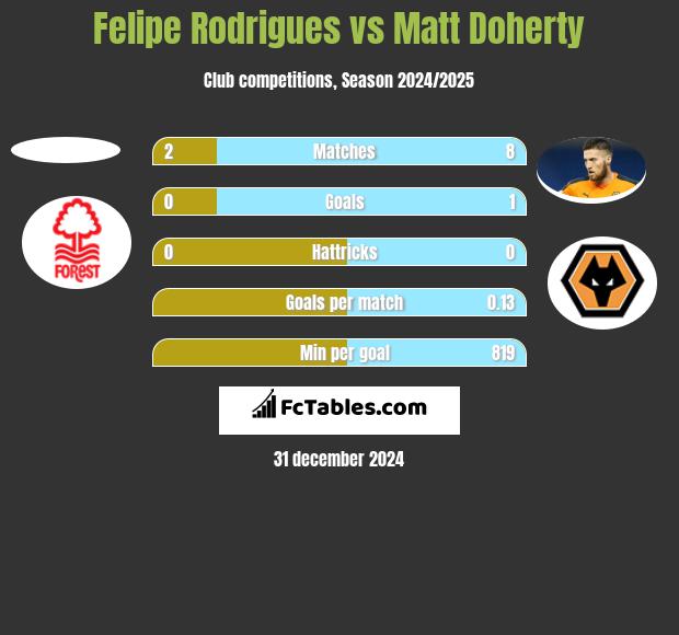 Felipe Rodrigues vs Matt Doherty h2h player stats