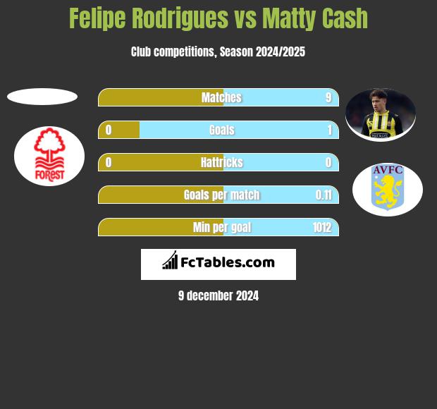 Felipe Rodrigues vs Matty Cash h2h player stats