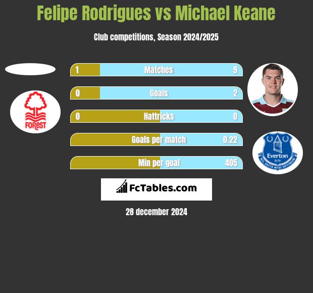 Felipe Rodrigues vs Michael Keane h2h player stats